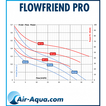 FlowFriend Pro (0-105m3) Kiëta Koi Veendam